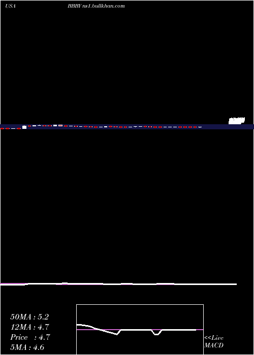  weekly chart BedBath