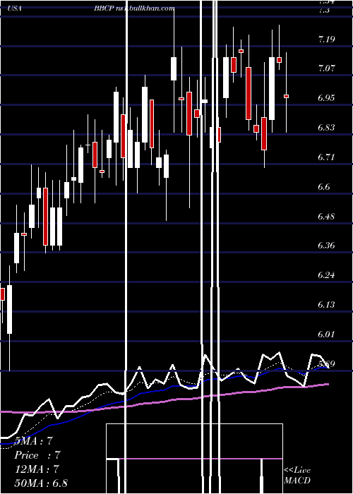  Daily chart ConcretePumping