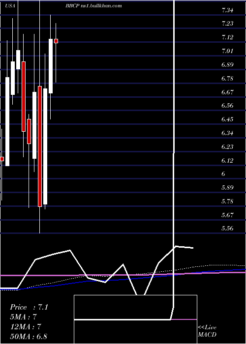  monthly chart ConcretePumping