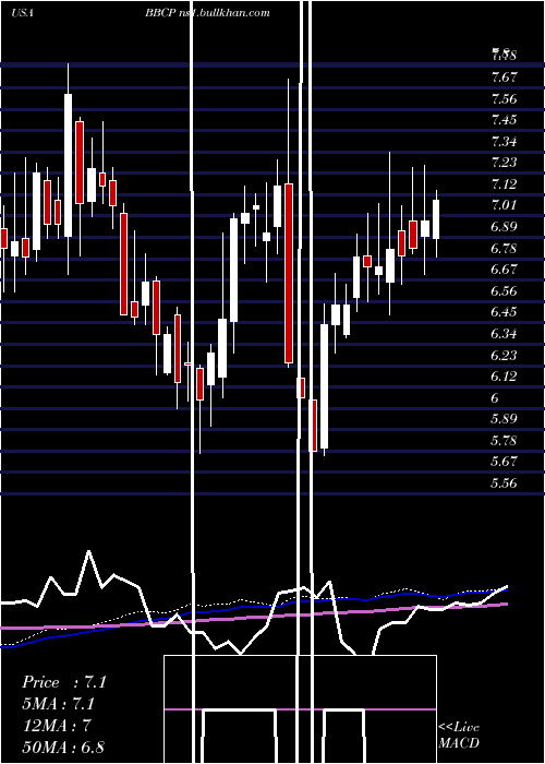  weekly chart ConcretePumping