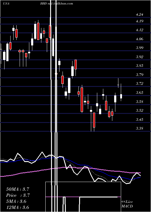  Daily chart BancoBradesco