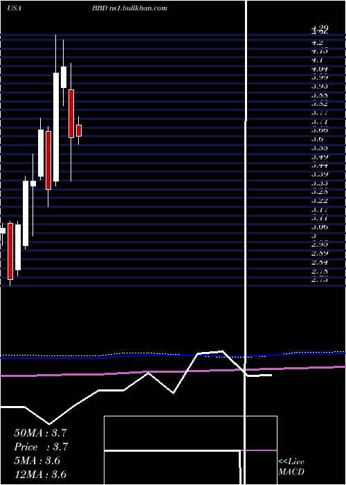  monthly chart BancoBradesco