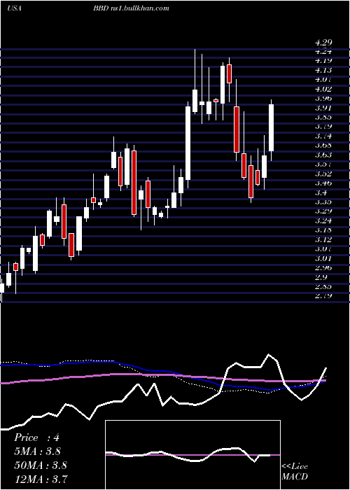  weekly chart BancoBradesco