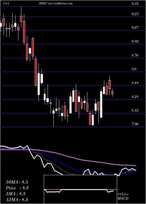  Daily chart BaringsBdc