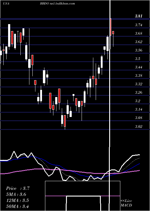  Daily chart BancoBradesco