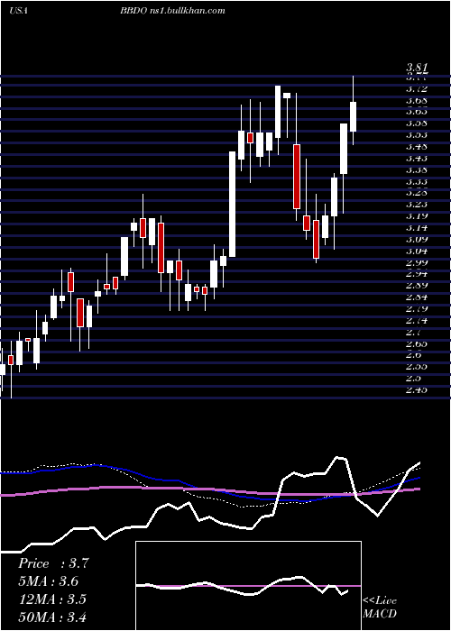  weekly chart BancoBradesco