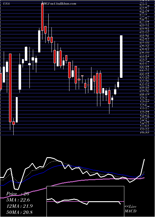  Daily chart BeasleyBroadcast
