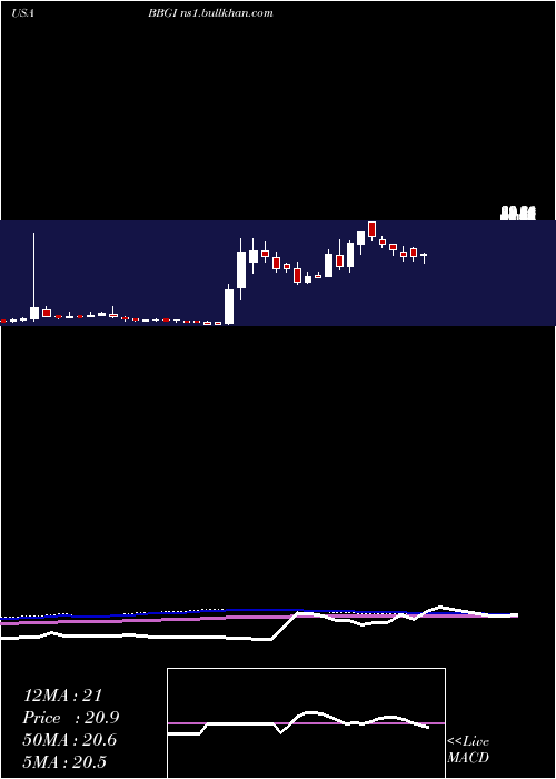  weekly chart BeasleyBroadcast