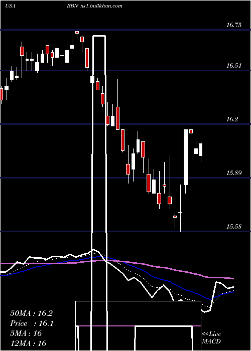  Daily chart BalckrockTaxable