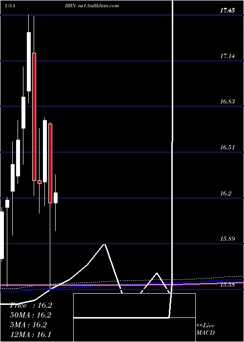  monthly chart BalckrockTaxable