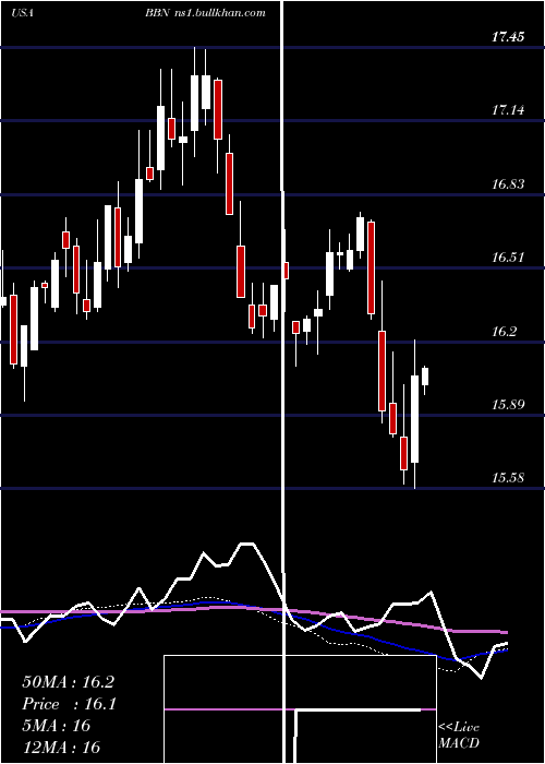  weekly chart BalckrockTaxable