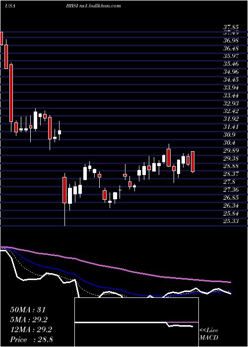  Daily chart BarrettBusiness