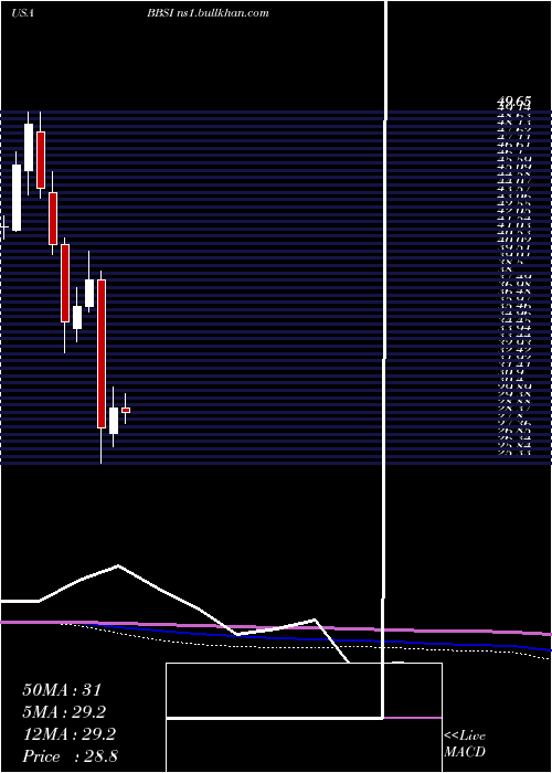  monthly chart BarrettBusiness
