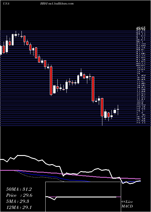  weekly chart BarrettBusiness