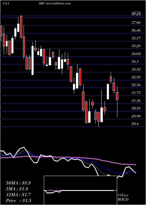  Daily chart BrookfieldBusiness
