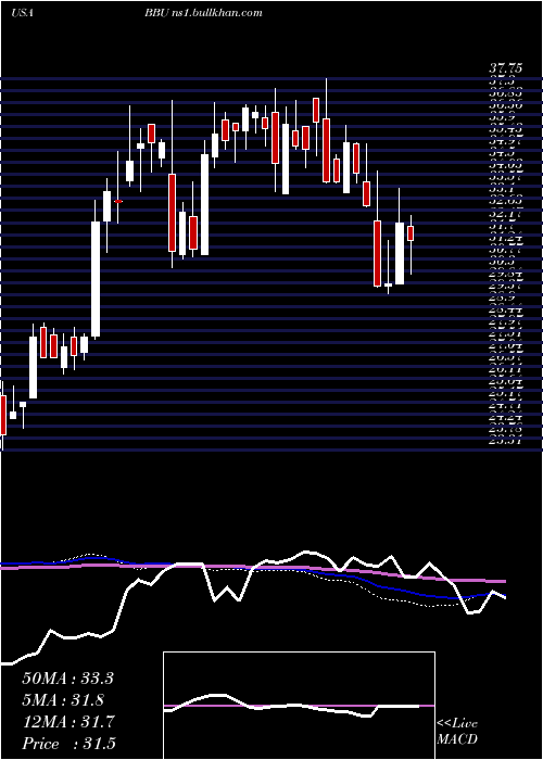  weekly chart BrookfieldBusiness