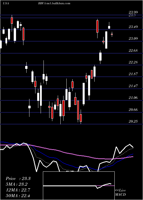  Daily chart BancoBilbao