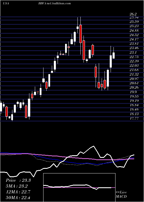  weekly chart BancoBilbao