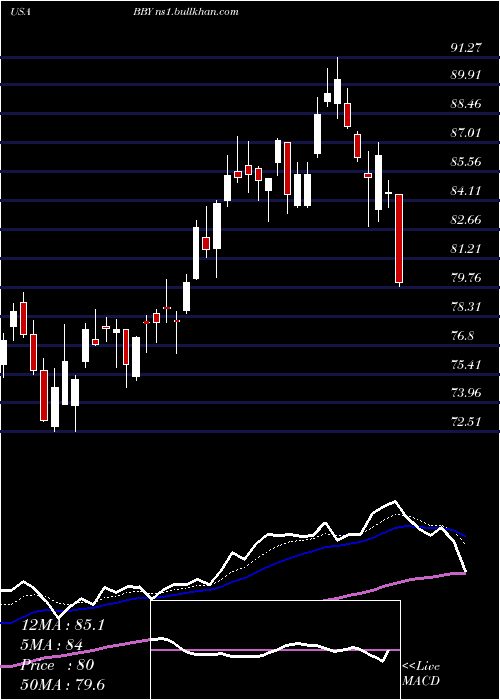  Daily chart BestBuy