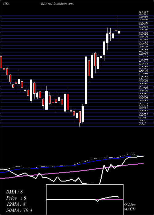  weekly chart BestBuy