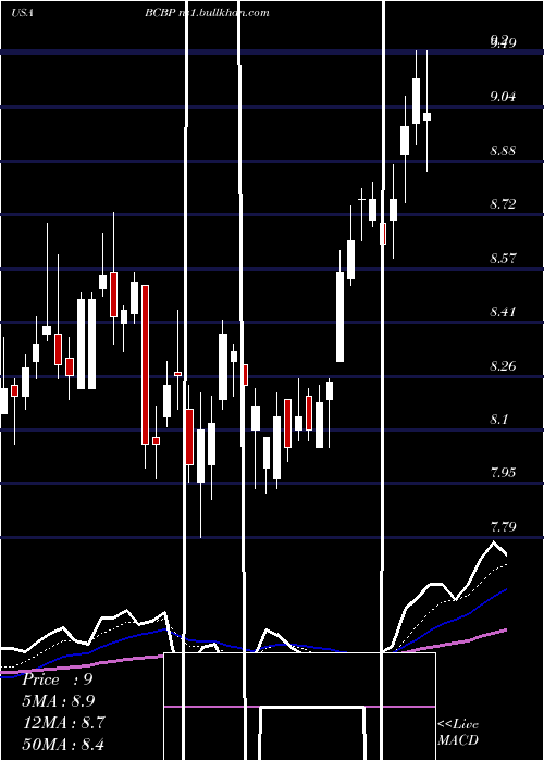  Daily chart BcbBancorp
