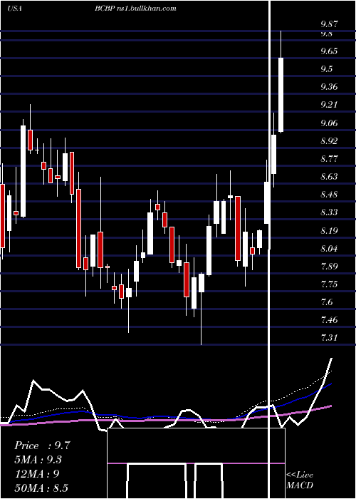  weekly chart BcbBancorp