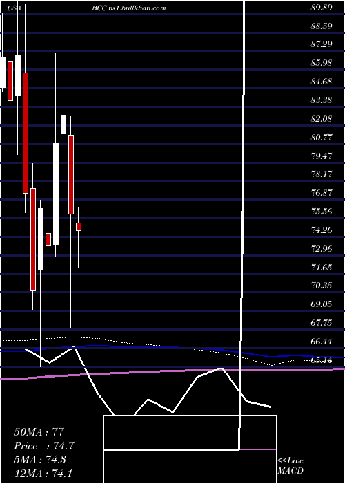  monthly chart BoiseCascade