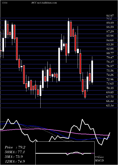  weekly chart BoiseCascade