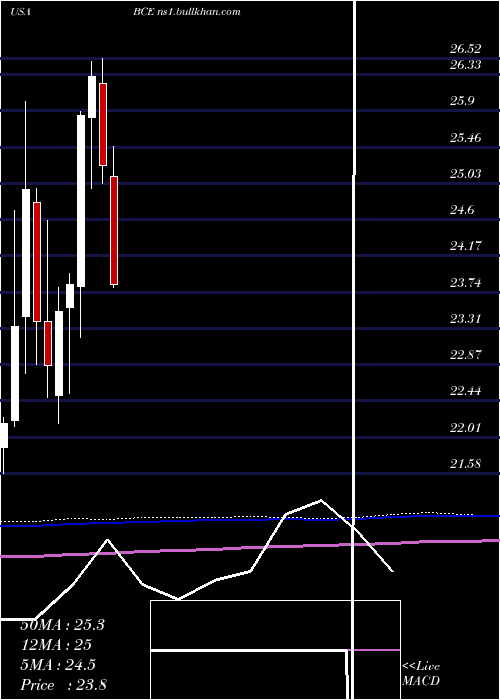  monthly chart BceInc