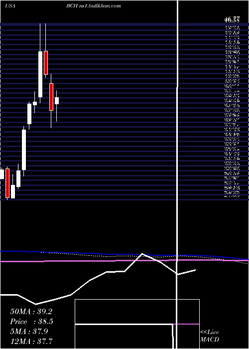  monthly chart BancoDe