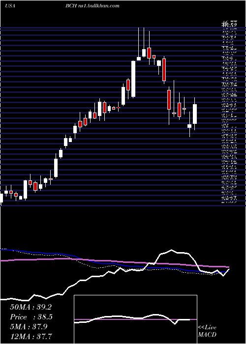  weekly chart BancoDe