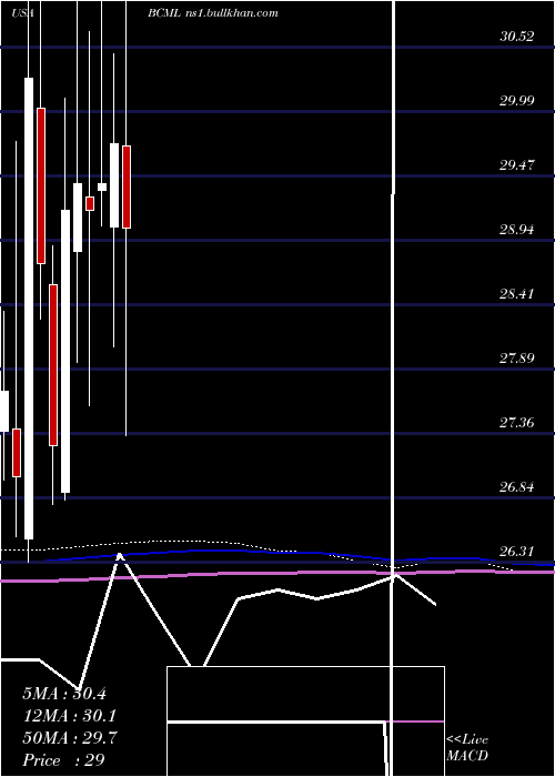  monthly chart BaycomCorp