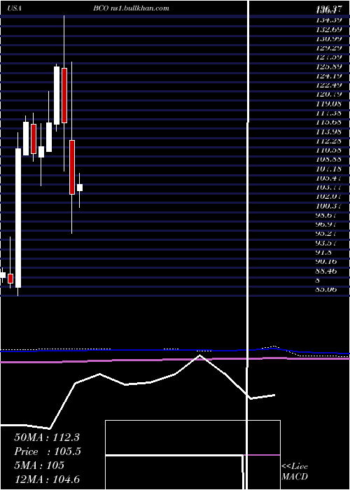  monthly chart BrinkS
