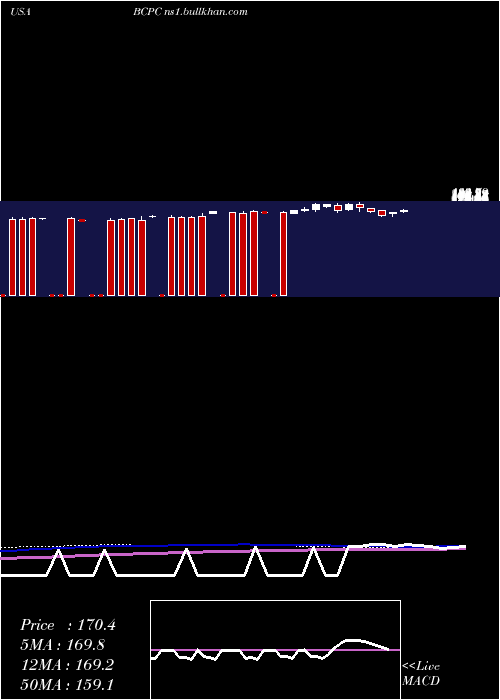 weekly chart BalchemCorporation
