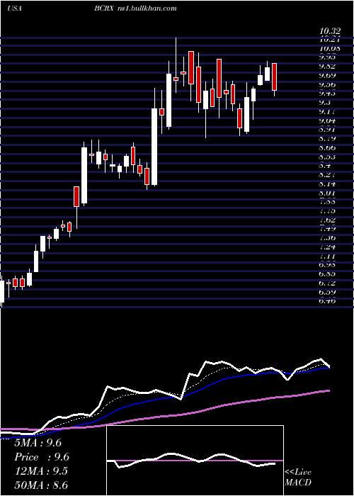  Daily chart BiocrystPharmaceuticals