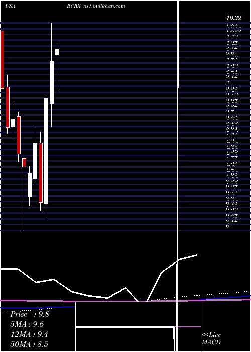  monthly chart BiocrystPharmaceuticals