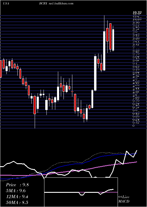  weekly chart BiocrystPharmaceuticals