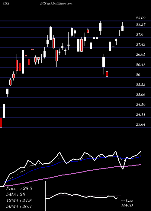  Daily chart BarclaysPlc