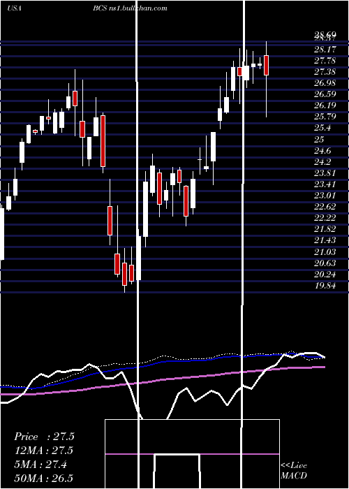  weekly chart BarclaysPlc