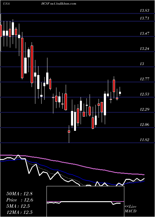  Daily chart BainCapital