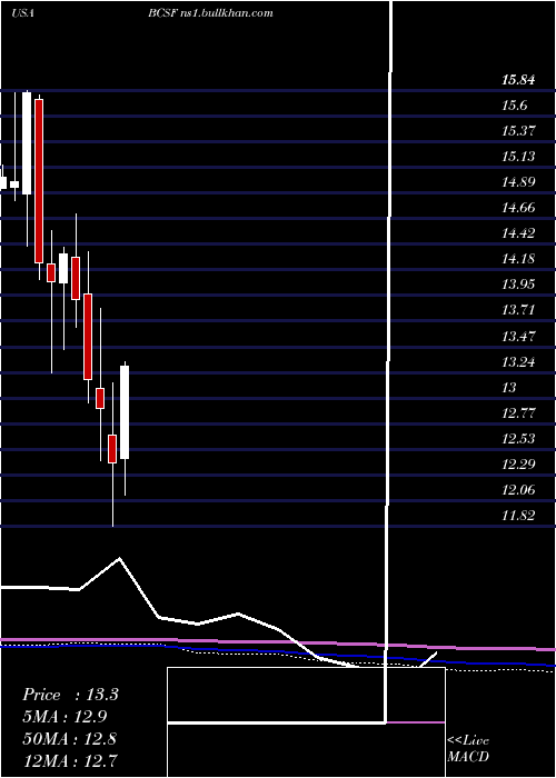  monthly chart BainCapital