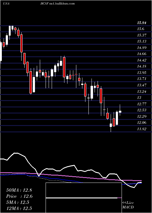  weekly chart BainCapital