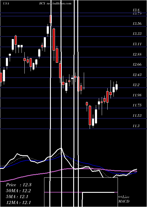 Daily chart BlackrockResources