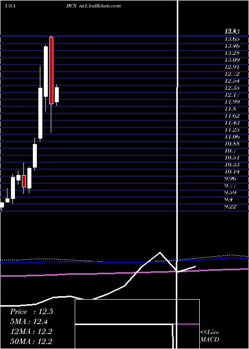 monthly chart BlackrockResources