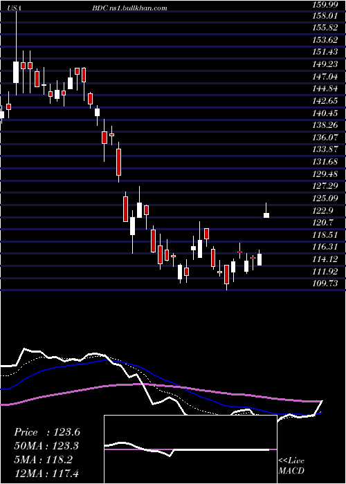 Daily chart BeldenInc