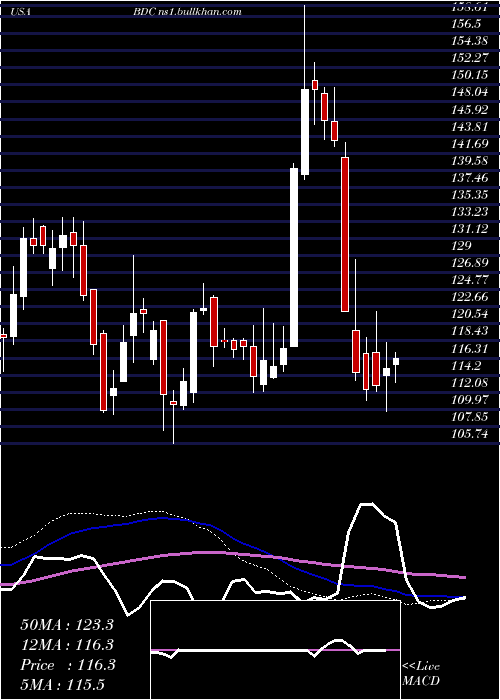  weekly chart BeldenInc
