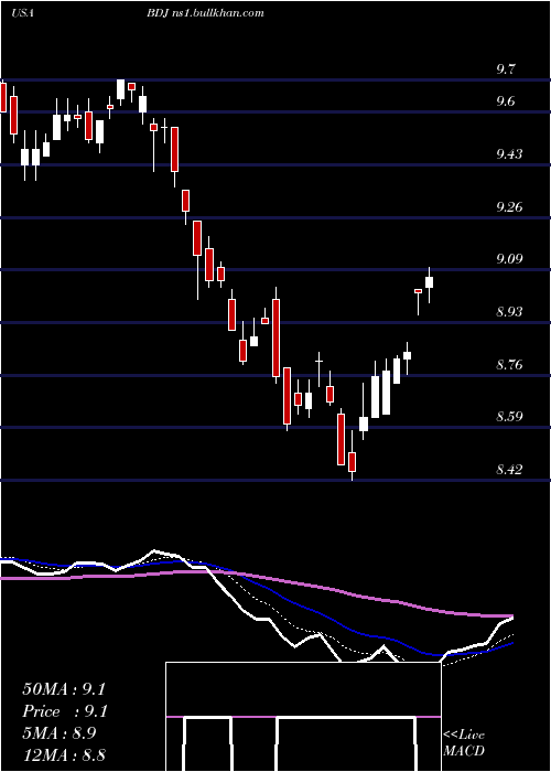  Daily chart BlackrockEnhanced