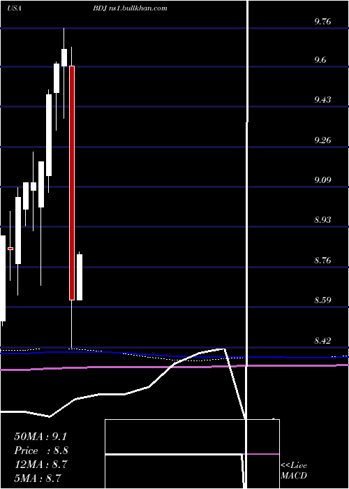  monthly chart BlackrockEnhanced