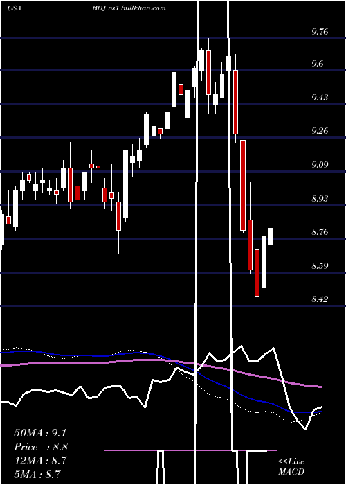  weekly chart BlackrockEnhanced