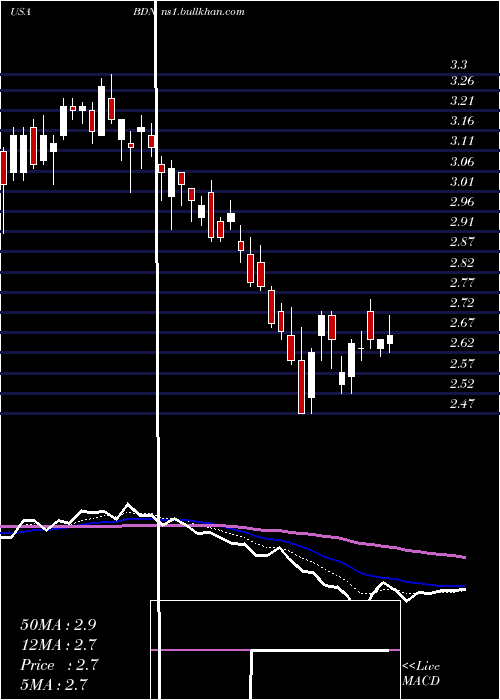  Daily chart BrandywineRealty